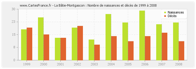 La Bâtie-Montgascon : Nombre de naissances et décès de 1999 à 2008